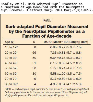 График зависимости размера зрачка от возраста