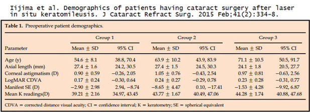 cataracts after lasik