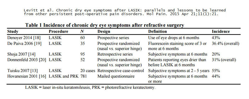 chronic dry eyes after lasik